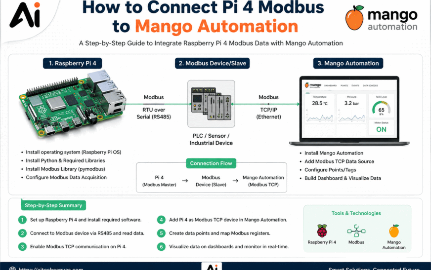 How to Connect Pi 4 Modbus to Mango Automation