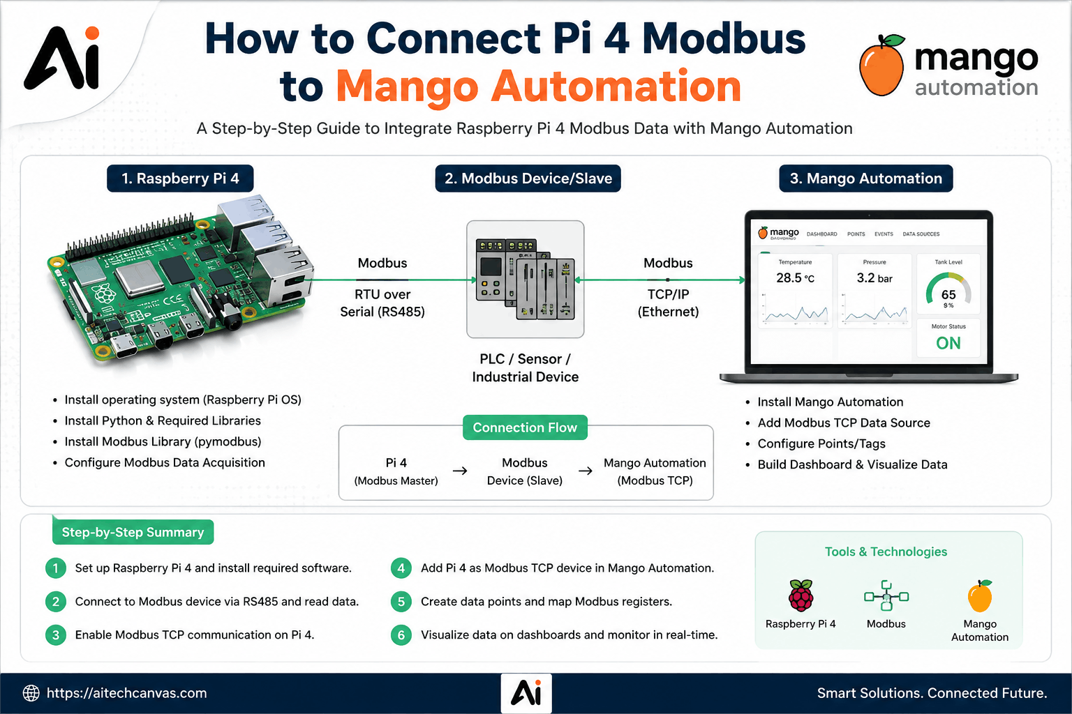 How to Connect Pi 4 Modbus to Mango Automation