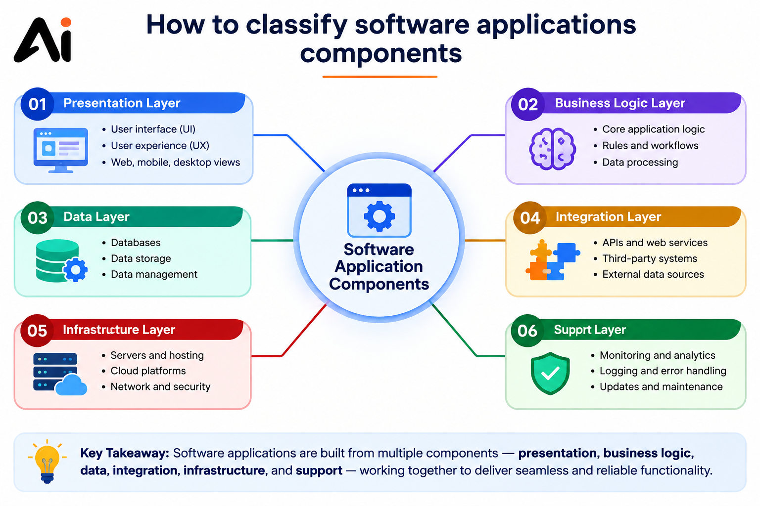 How to classify software applications components